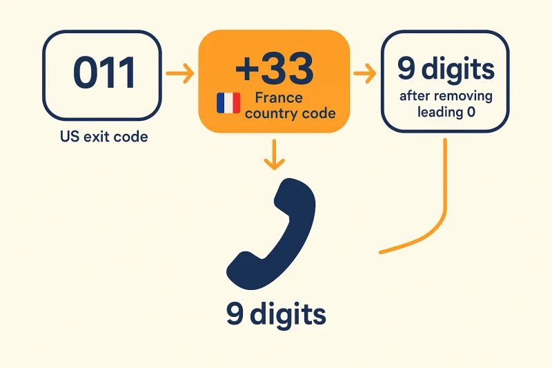 Flat editorial diagram showing the US-to-France dialling sequence: 011 exit code, +33 country code, 9-digit French number