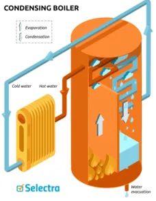 Condensing boiler