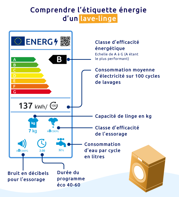 Étiquette énergie lave linge