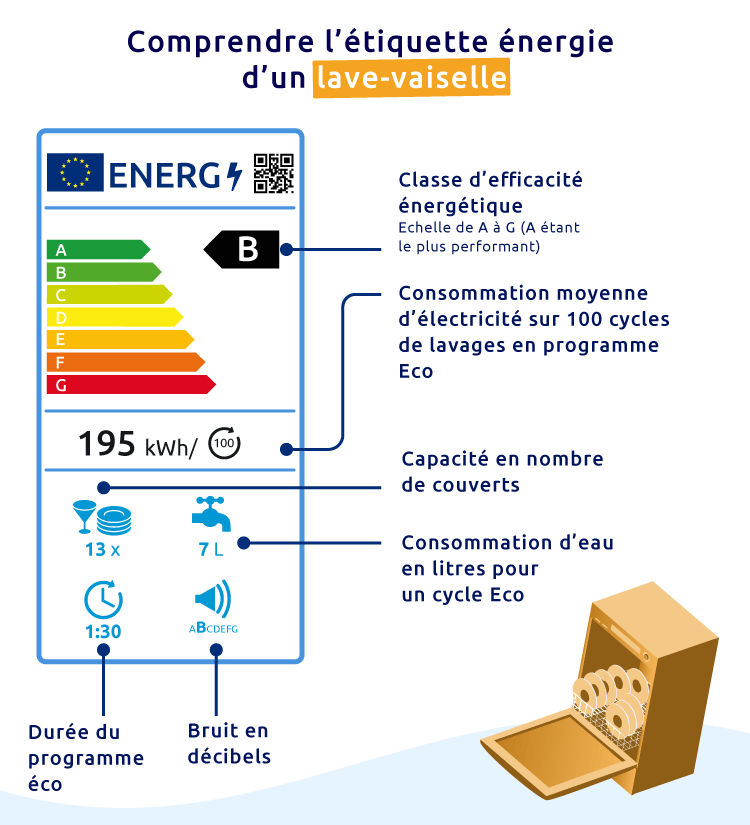 Étiquette énergie lave vaisselle