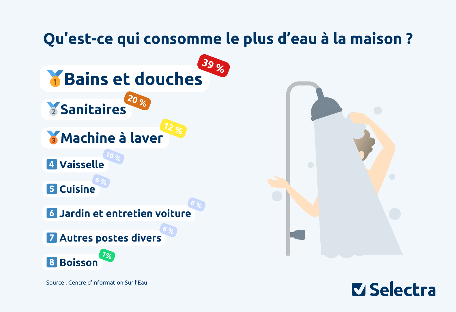 Qu'est-ce qui consomme le plus d'eau à la maison ?
