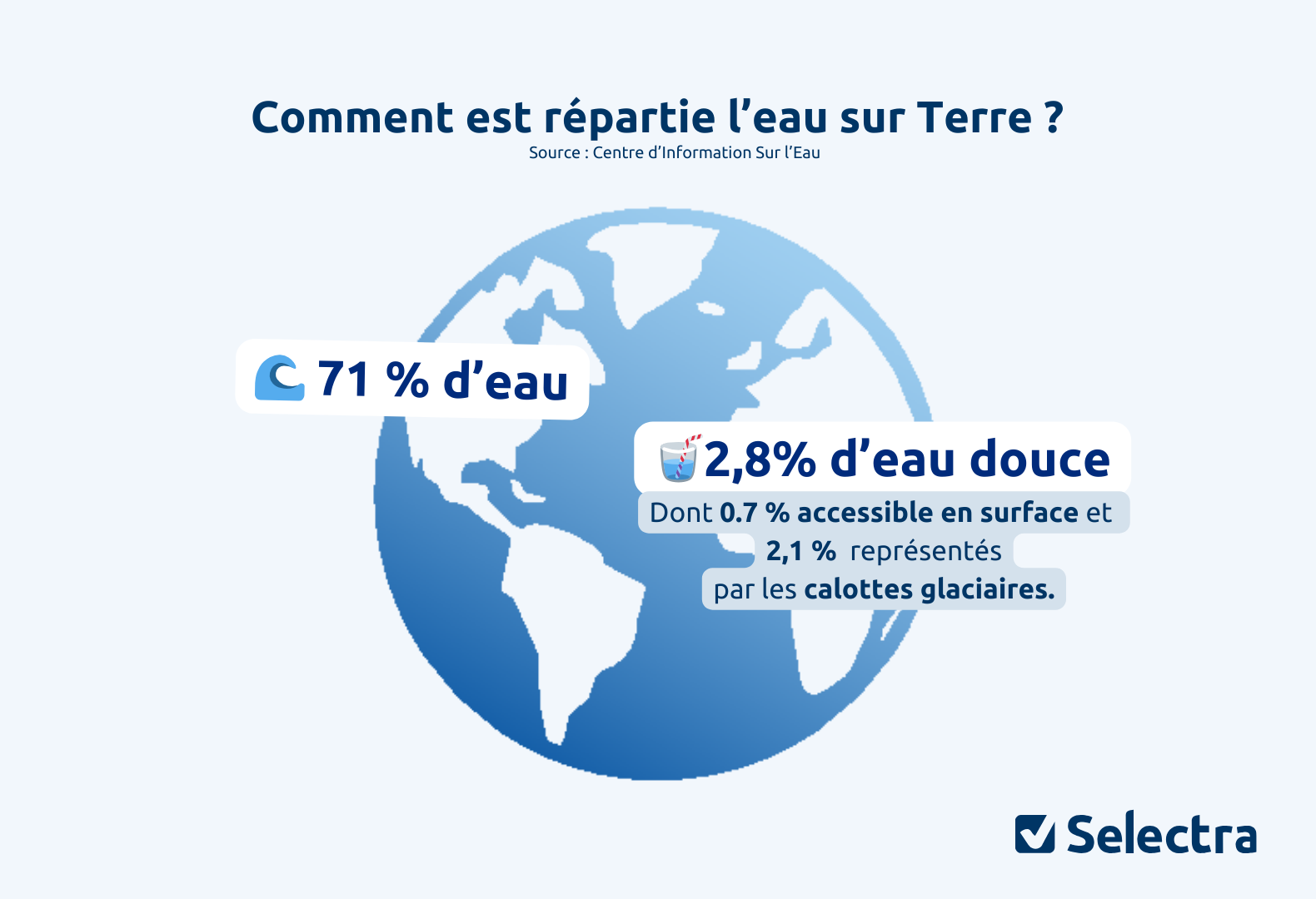 La terre est composée de 71 %. Seulement 2,8 % de cette eau est de l'eau douce, et seulement 0,7 % est facilement accessible.