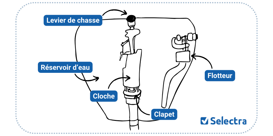 Schéma des 5 éléments d'une chasse d'eau : réservoir, flotteur, cloche, clapet et levier de chasse.