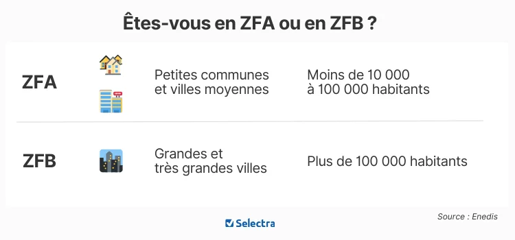 zones de raccordement zfa zfb