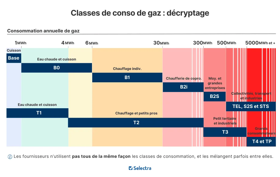 Profils de consommation de gaz T1 T2 T3 T4