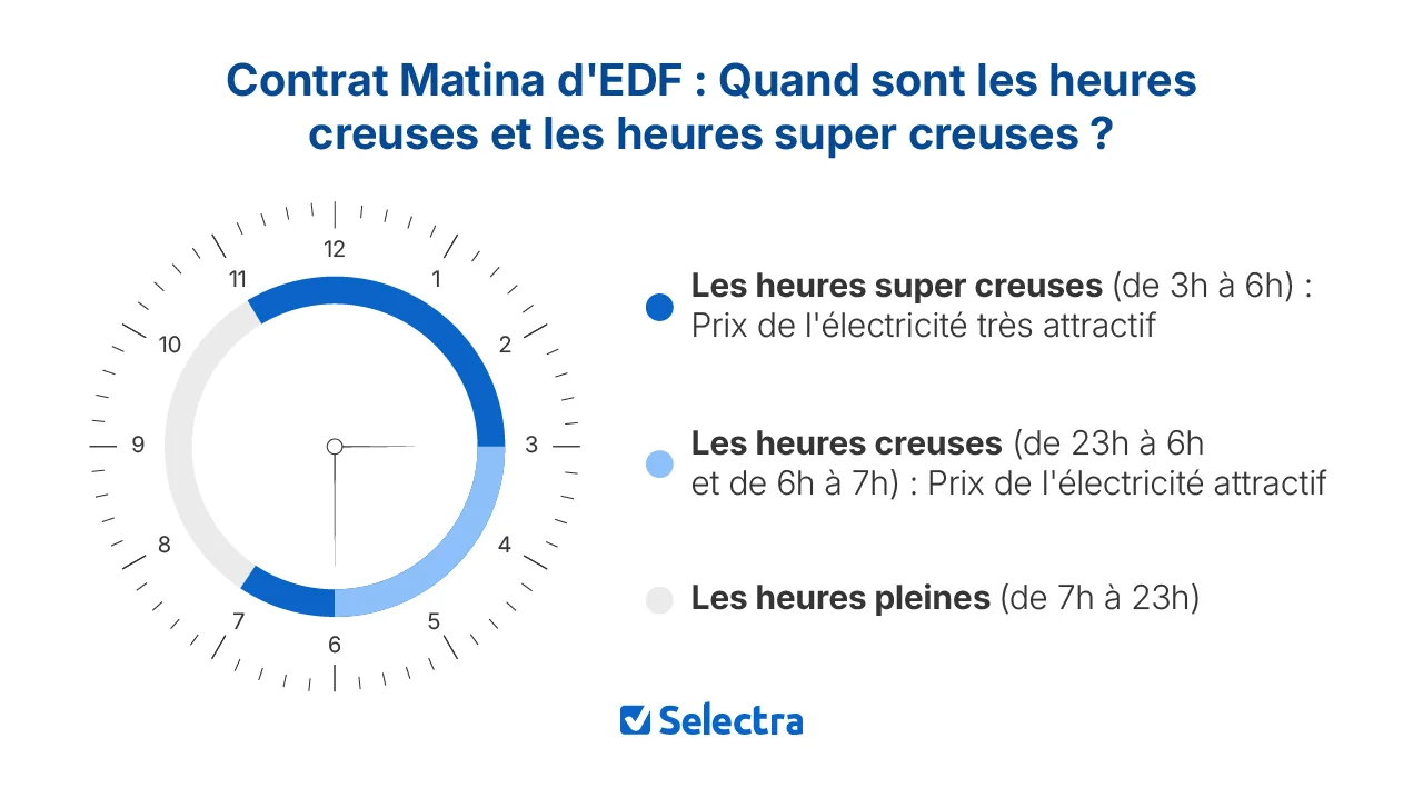 Contrat Matina d'EDF, offre d'électricité pour les boulangeries