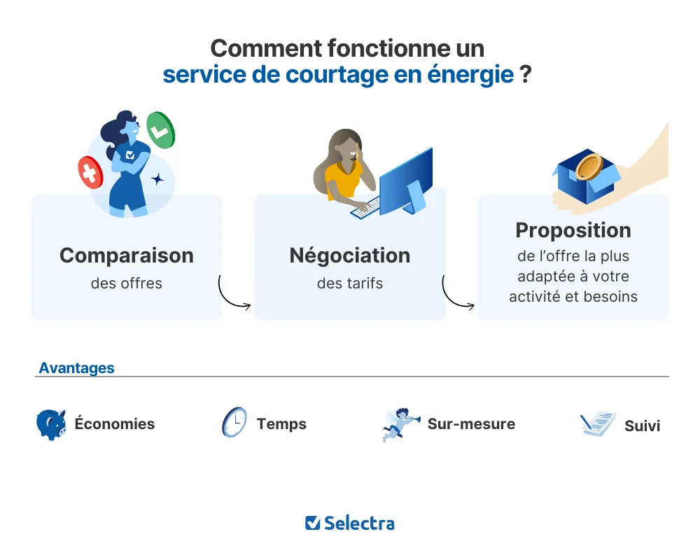 Fonctionnement du courtier en énergie
