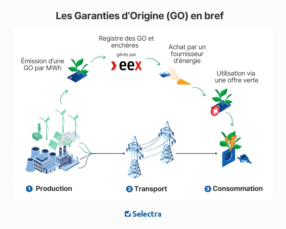 Synthèse du mécanisme des Garanties d'Origine du biogaz