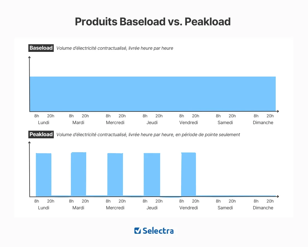Schéma des produits Baseload et Peakload sur le marché de l'électricité à terme