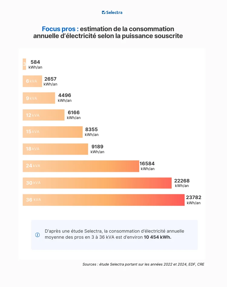 Consommation d'électricité moyenne d'un professionnel selon sa puissance souscrite (profil C5)