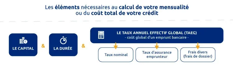 Les éléments nécessaires au calcul de la mensualité ou du coût total du crédit : le capital, la durée et le TAEG (taux nominal, taux d'assurance emprunteur, frais divers)