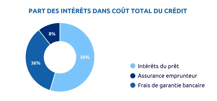 Répartition du coût total d'un crédit immobilier : 56 % d'intérêts, 36 % d'assurance emprunteur et 8 % de frais de garantie bancaire