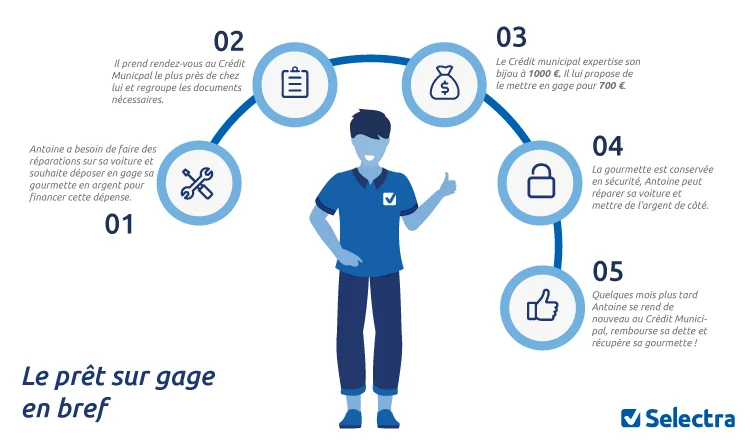 Infographie prêt sur gage : étapes de l'opération