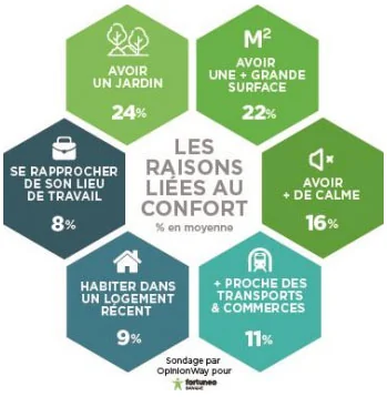 Quelles sont les raisons qui poussent les Français à acheter un bien immobilier ?