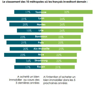 Où vont investir les Français dans l'immobilier ?