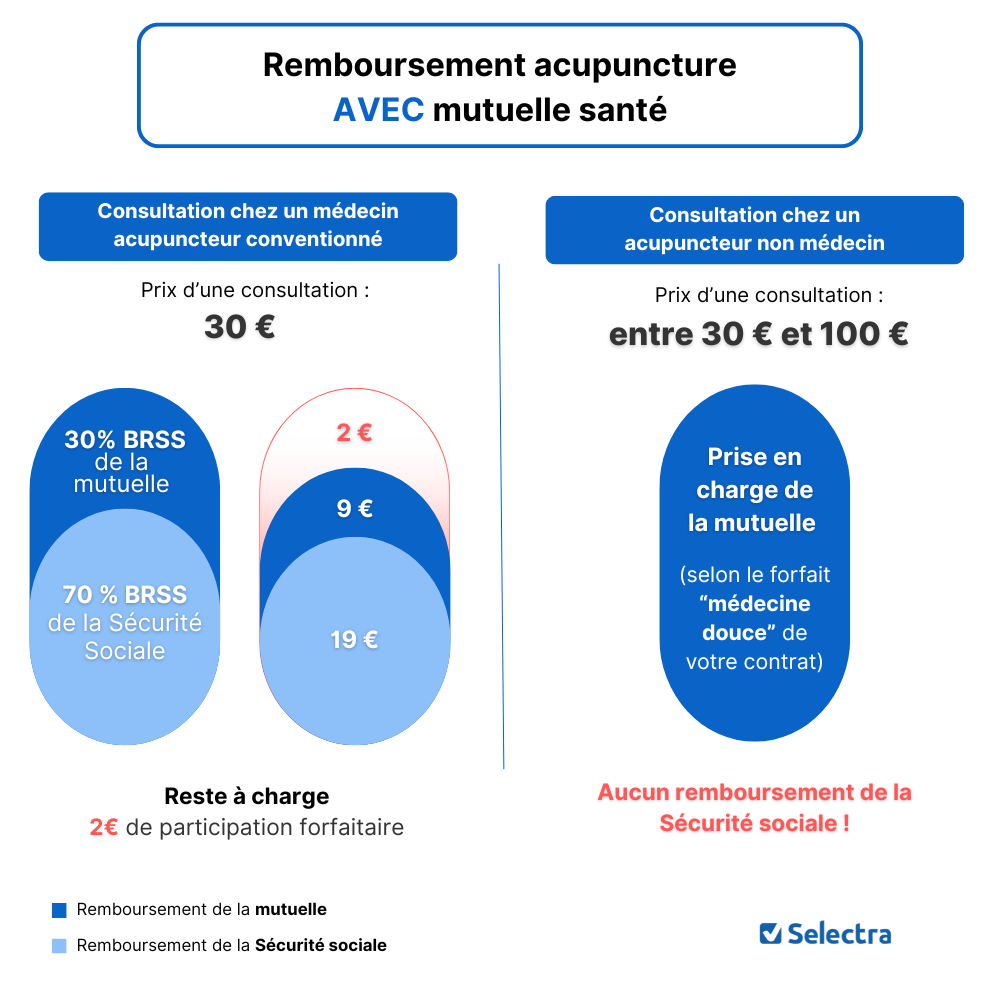 Remboursement de l'acupuncture par la Sécurité sociale et la mutuelle