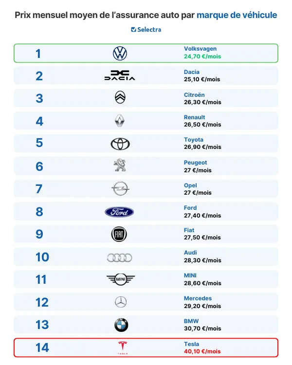 Prix moyen de l'assurance auto selon la marque et le modèle de véhicule en 2026