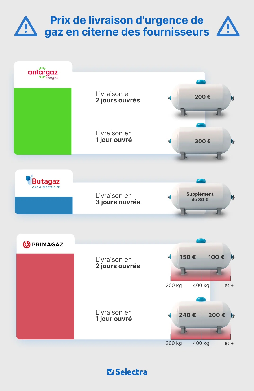 Prix de livraison de propane en urgence