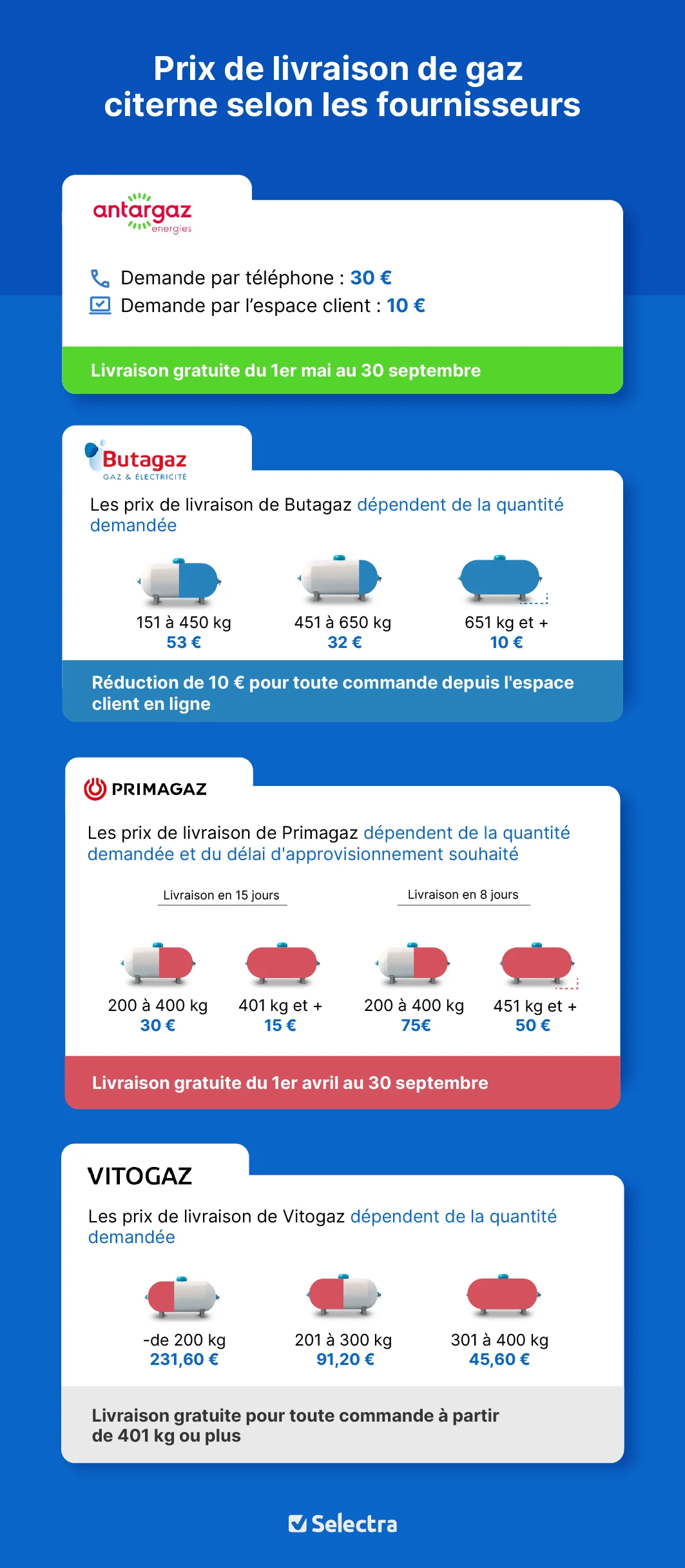 Prix de livraison de propane