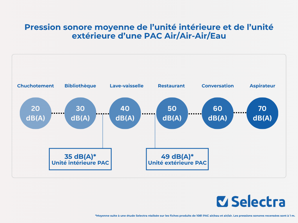 Volume sonore moyen des unités intérieures et extérieures d'une PAC