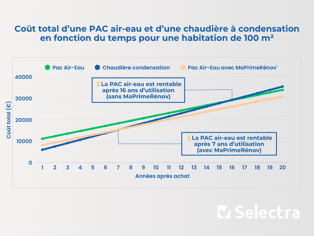 Étude rentabilité en fonction du temps entre pac air-eau et une chaudière à condensation