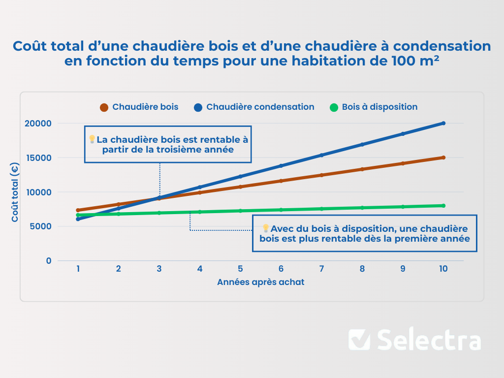 Etude rentabilité en fonction du temps entre une chaudière bois et une chaudière à condensation