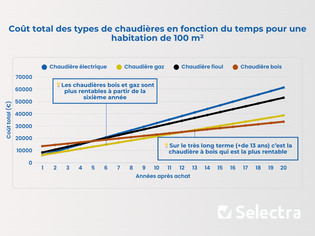 Étude du coût total des différents types de chaudières en fonction du temps