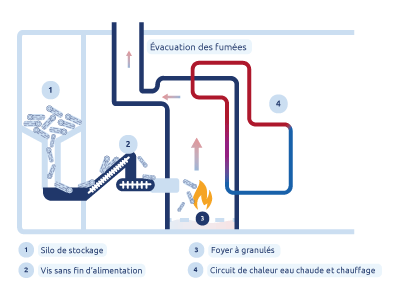 Schéma chaudière à granulés