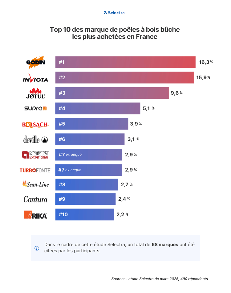 Top 10 des poêles à bois bûches les plus vendus en France