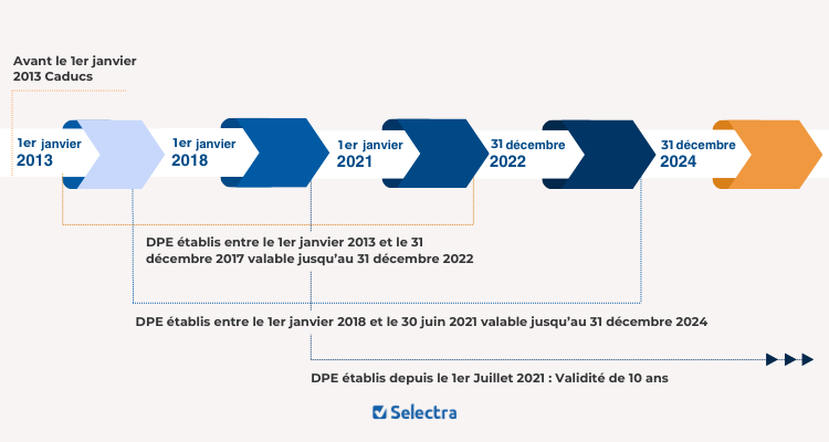 Validité des DPE en fonction de la dâte de réalisation
