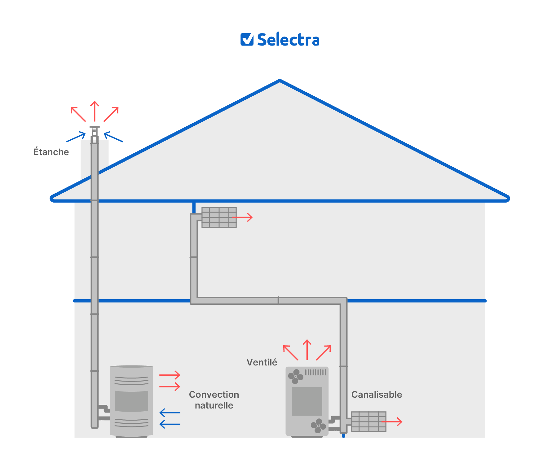 Différents types de poêles à granulés