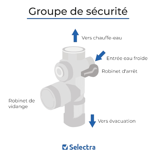 Schéma groupe de sécurité chauffe-eau