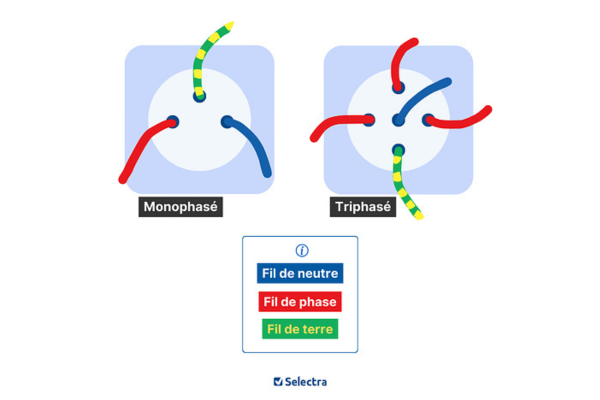Schéma de branchement monophasé vs triphasé