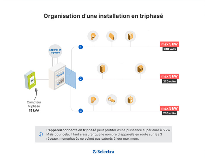 Répartition des phases dans une installation triphasée (exemple 18 kVA sur 3 niveaux)