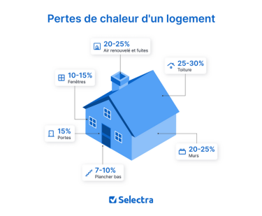 Les principaux ponts thermiques dans une maison