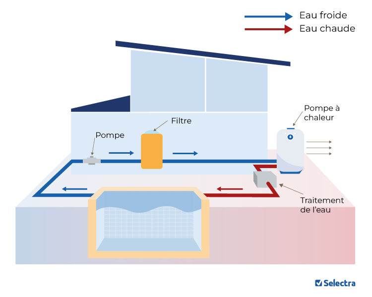 Installation en série d'une pompe à chaleur piscine