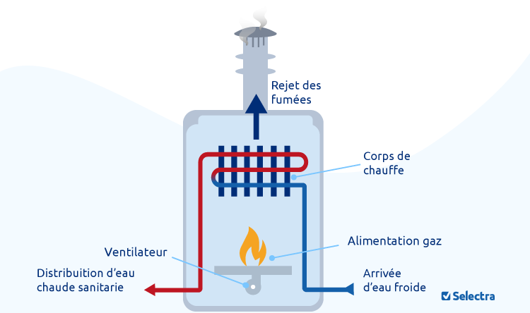 Schéma d'installation d'un chauffe-eau gaz
