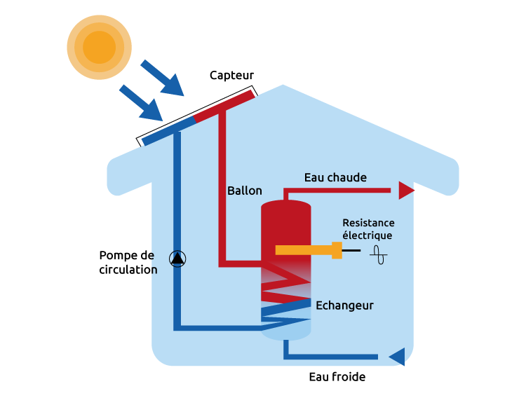 Schéma d'installation d'un chauffe-eau solaire