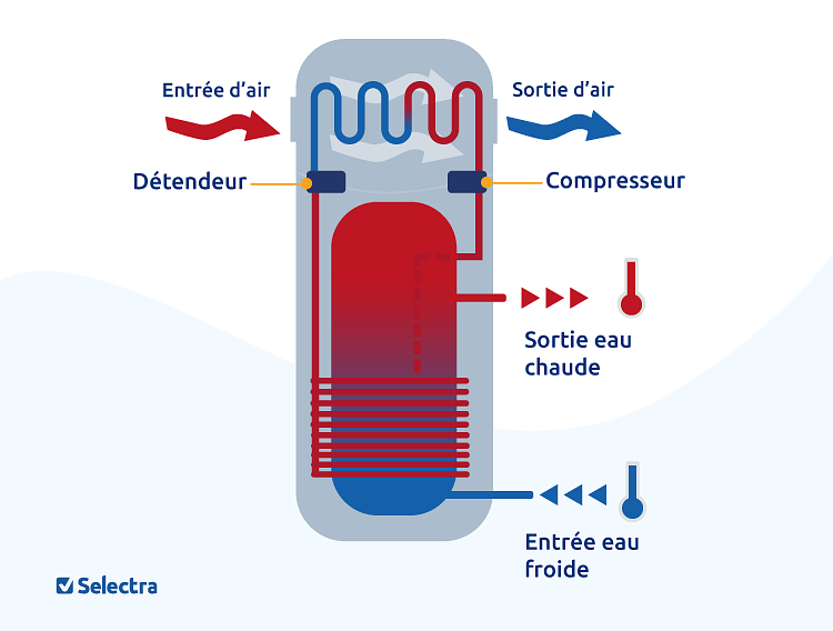 Schéma du fonctionnement d'un chauffe-eau thermodynamique
