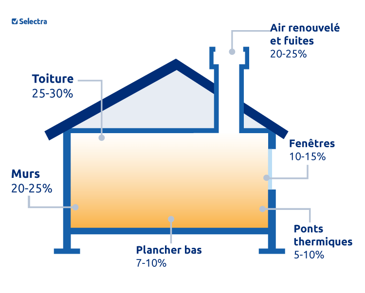 Schéma de l'isolation thermique d'un logement