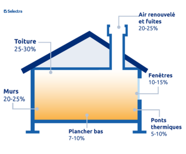 Schéma de l'isolation thermique d'un logement