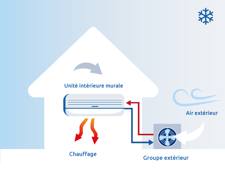 Schéma installation pompe à chaleur air-air
