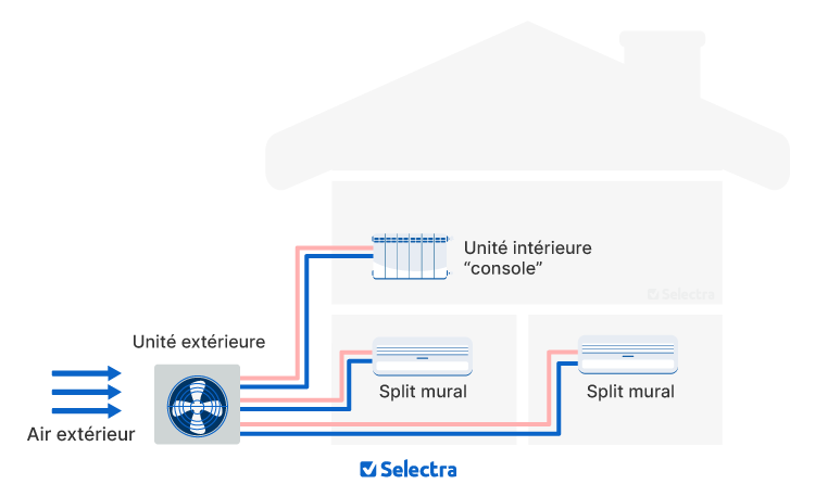 Schéma pompe à chaleur multisplit
