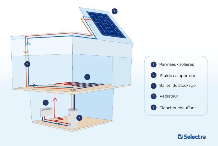 Schéma système solaire combiné à hydroaccumulation