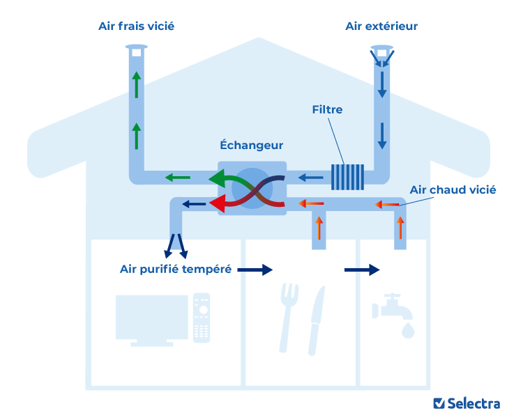 Schéma VMC double flux