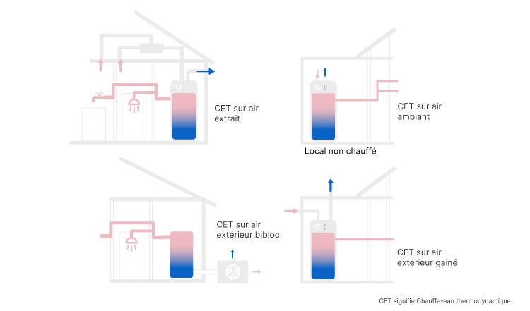 Schéma d'installation d'un chauffe-eau thermodynamique