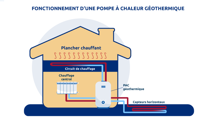 Fonctionnement pompe à chaleur géothermique