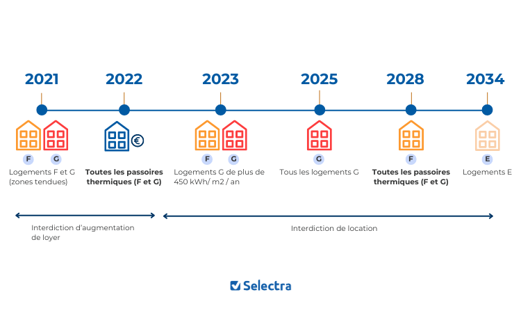 Timeline interdiction location DPE