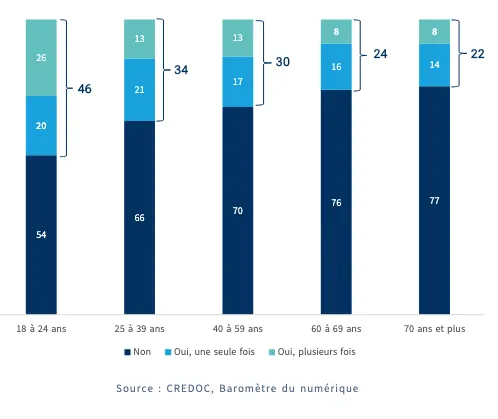 Négociation de contrat télécom selon l'âge — Baromètre Arcep