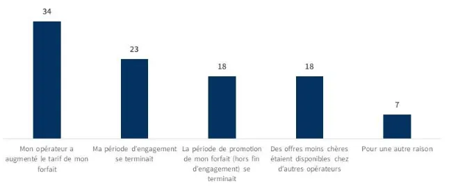 Raisons de la négociation du contrat télécom — Baromètre Arcep
